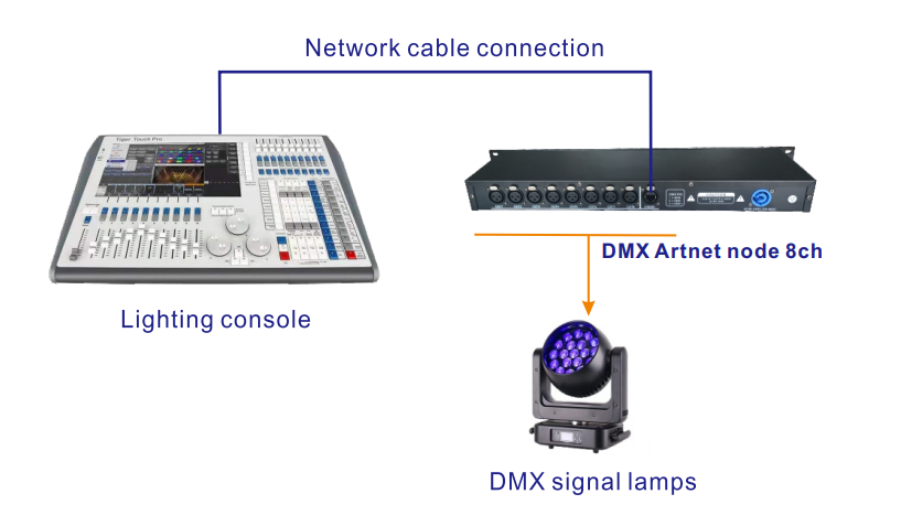 8 路ART-NET/DMX512 網(wǎng)絡(luò)擴展器